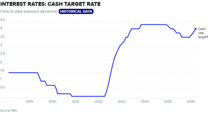 호주 중앙은행 금리 인상에 4대 은행, 주택담보대출 금리 즉각 인상… 가계 부담 가중 우려 interest_rate_source_RBA_9news
