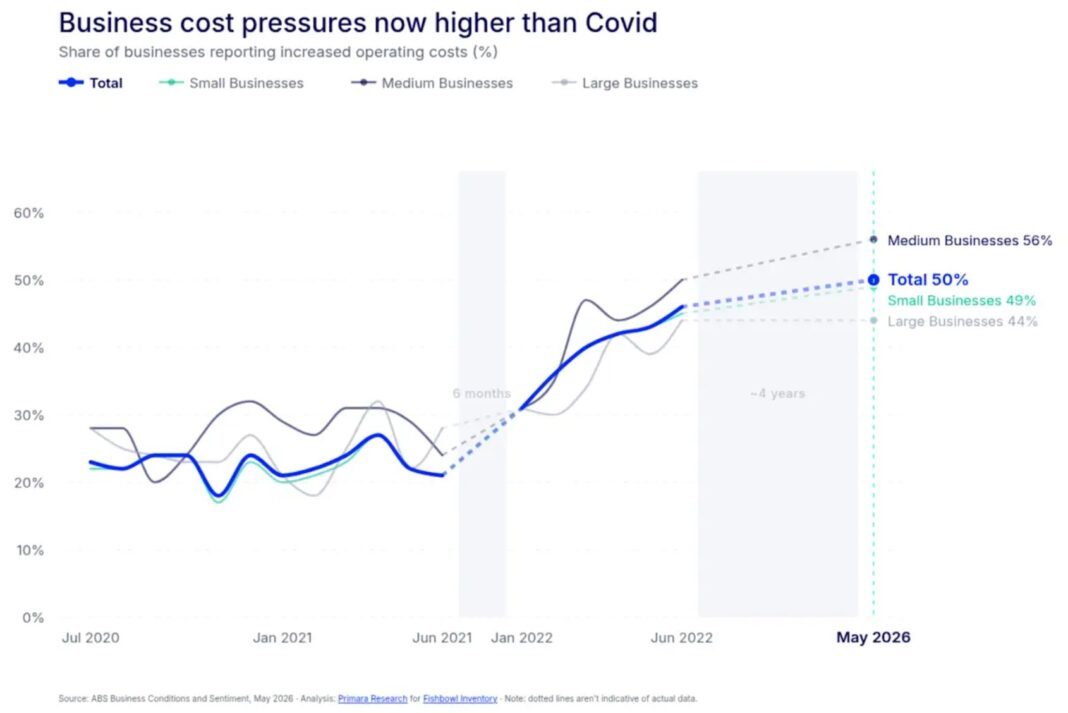 Business cost pressures are now higher than they were during the COVID pandemic. ABS Business Conditions and Sentiment, May 2026Primara Research_nine.com.au