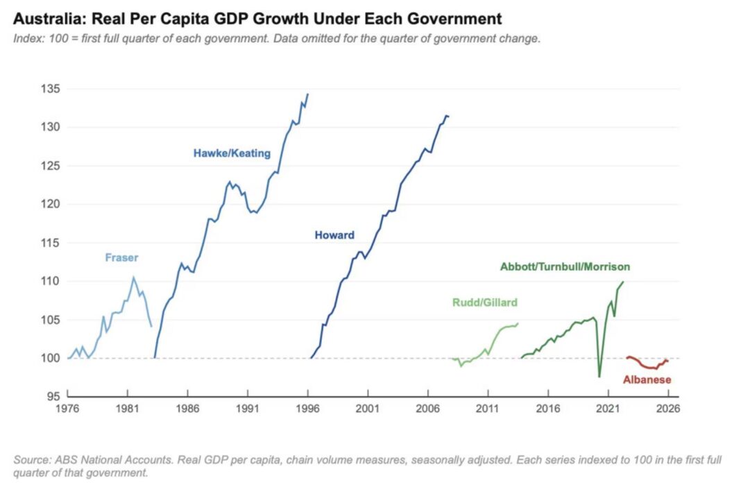 Australia’s real per capita GDP growth has declined under Anthony Albanese. Picture SuppliedB.W. Williams_news.com.au