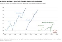 고물가와 성장 정체… 알바니지 내각, 호주인 생활수준 하락 시사 Australia’s real per capita GDP growth has declined under Anthony Albanese. Picture SuppliedB.W. Williams_news.com.au