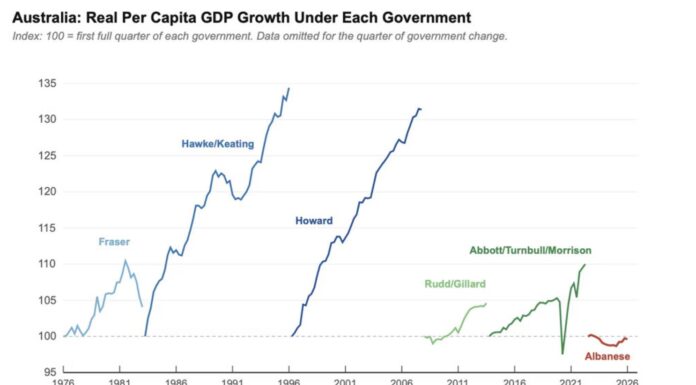 고물가와 성장 정체… 알바니지 내각, 호주인 생활수준 하락 시사 Australia’s real per capita GDP growth has declined under Anthony Albanese. Picture SuppliedB.W. Williams_news.com.au