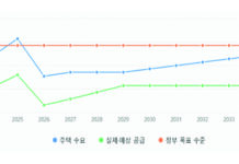 지금 주택 구매를 해야하나? nhsac, hia, kpmg 자료를 종합