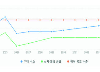 지금 주택 구매를 해야하나? nhsac, hia, kpmg 자료를 종합