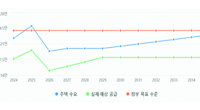 지금 주택 구매를 해야하나? nhsac, hia, kpmg 자료를 종합