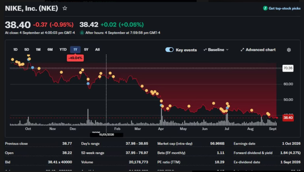 9.Nike's share price collapse has continued for five years. Picture Yahoo Finance_news.com.au Nike's share price collapse has continued for five years. Picture Yahoo Finance_news.com.au